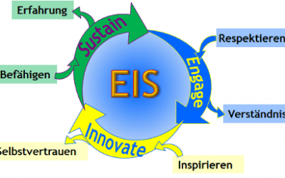 EIS: Ansatz für Change Management