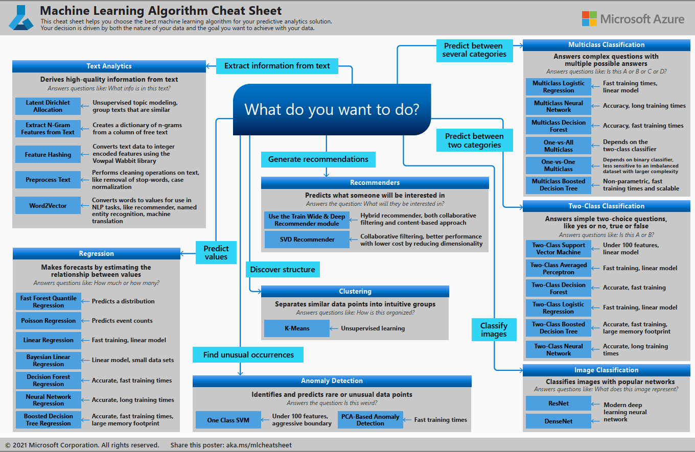 Azure ML Cheat Sheet
